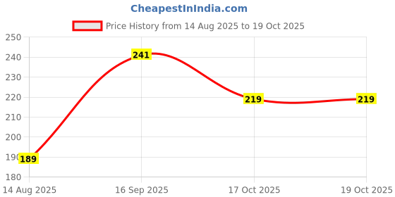 myntra.com Estailo fashion Artificial Beaded Quirky Drop Earrings estailo fashion Price History Graph from 14 Aug 2025 to 19 Oct 2025