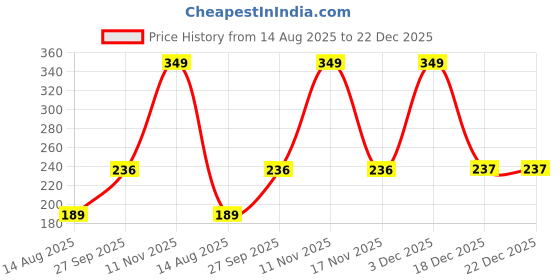 myntra.com Estailo fashion Artificial Beaded Teardrop Shaped Hoop Earrings estailo fashion Price History Graph from 14 Aug 2025 to 21 Dec 2025