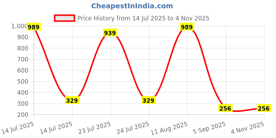 myntra.com Estailo fashion Artificial Beads Beaded Floral Studs estailo fashion Price History Graph from 14 Jul 2025 to 2 Nov 2025