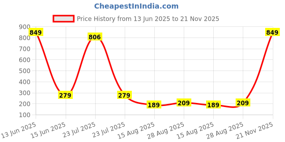 myntra.com Estailo fashion Artificial Stone Studded & Pearl Beaded Circular Drop Earrings estailo fashion Price History Graph from 13 Jun 2025 to 21 Nov 2025