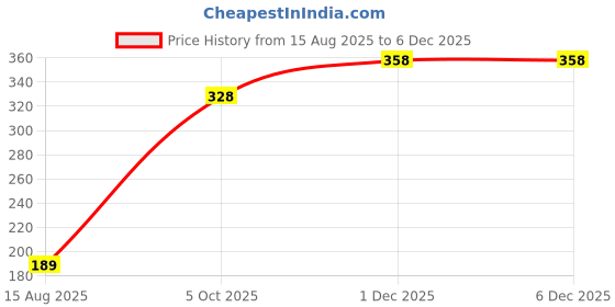 myntra.com Estailo fashion Artificial Stones Studded & Beaded Butterfly Shaped Drop Earrings estailo fashion Price History Graph from 15 Aug 2025 to 5 Dec 2025