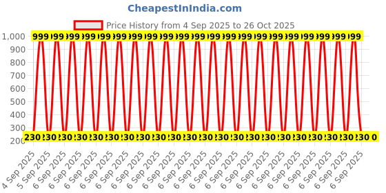 myntra.com Estailo fashion Artificial Stones Studded And Beaded Cherry Red Heart Shaped Drop Earrings estailo fashion Price History Graph from 4 Sep 2025 to 26 Oct 2025