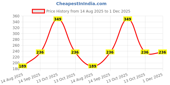 myntra.com Estailo fashion Artificial Stones Studded & Beaded Circular Shaped Drop Earrings estailo fashion Price History Graph from 14 Aug 2025 to 1 Dec 2025
