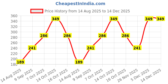 myntra.com Estailo fashion Artificial Stones Studded & Beaded Contemporary Drop Earrings estailo fashion Price History Graph from 14 Aug 2025 to 14 Dec 2025