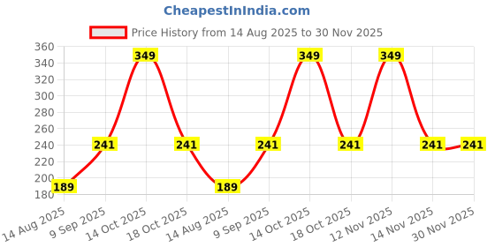 myntra.com Estailo fashion Artificial Stones Studded & Beaded Diamond Shaped Drop Earrings estailo fashion Price History Graph from 14 Aug 2025 to 30 Nov 2025