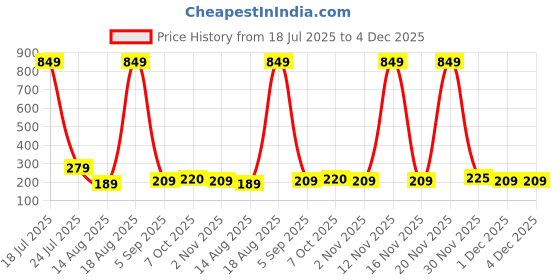 myntra.com Estailo fashion Artificial Stones Studded & Beaded Floral Shaped Studs estailo fashion Price History Graph from 18 Jul 2025 to 4 Dec 2025