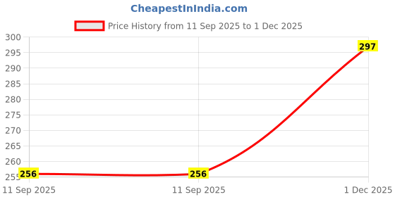 myntra.com Estailo fashion Artificial Stones Studded & Beaded Heart Shaped Drop Earrings estailo fashion Price History Graph from 11 Sep 2025 to 1 Dec 2025