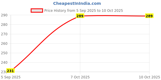 myntra.com Estailo fashion Artificial Stones Studded And Beaded Heart Shaped Studs estailo fashion Price History Graph from 5 Sep 2025 to 9 Oct 2025
