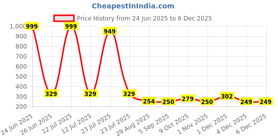 myntra.com Estailo fashion Artificial Stones Studded & Beaded Pearlfect Hoop Earrings estailo fashion Price History Graph from 24 Jun 2025 to 4 Dec 2025