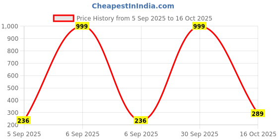 myntra.com Estailo fashion Artificial Stones Studded and Beaded Spherical Shaped Drop Earrings estailo fashion Price History Graph from 5 Sep 2025 to 16 Oct 2025