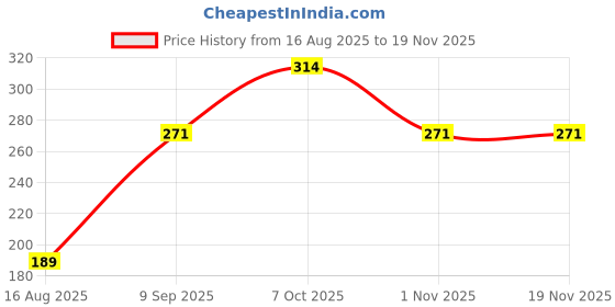 myntra.com Estailo fashion Artificial Stones Studded & Beaded Teardrop Shaped Drop Earrings estailo fashion Price History Graph from 16 Aug 2025 to 19 Nov 2025