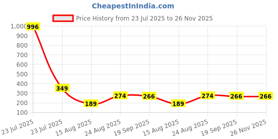 myntra.com Estailo fashion Artificial Stones Studded and Pearls Beaded Studs estailo fashion Price History Graph from 23 Jul 2025 to 25 Nov 2025