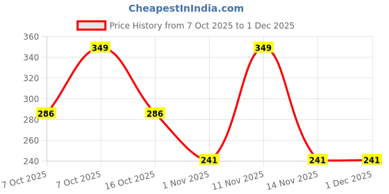 myntra.com Estailo fashion Artificial Stones Studded Butterfly Shaped Studs estailo fashion Price History Graph from 7 Oct 2025 to 1 Dec 2025
