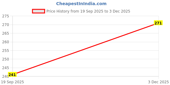 myntra.com Estailo fashion Artificial Stones Studded Butterfly Shaped Studs estailo fashion Price History Graph from 19 Sep 2025 to 3 Dec 2025