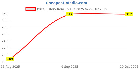myntra.com Estailo fashion Artificial Stones Studded Contemporary Drop Earrings estailo fashion Price History Graph from 15 Aug 2025 to 29 Oct 2025
