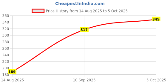 myntra.com Estailo fashion Artificial Stones Studded Contemporary Drop Earrings estailo fashion Price History Graph from 14 Aug 2025 to 5 Oct 2025