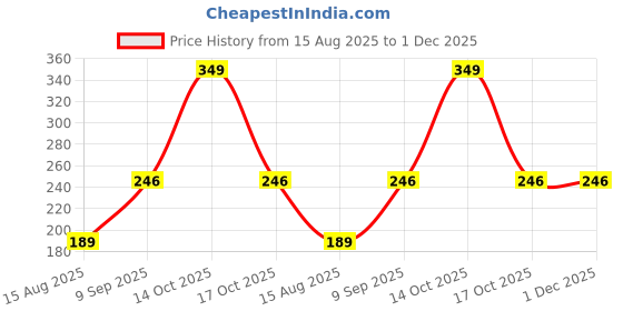 myntra.com Estailo fashion Artificial Stones Studded Diamond Shaped Drop Earrings estailo fashion Price History Graph from 15 Aug 2025 to 30 Nov 2025