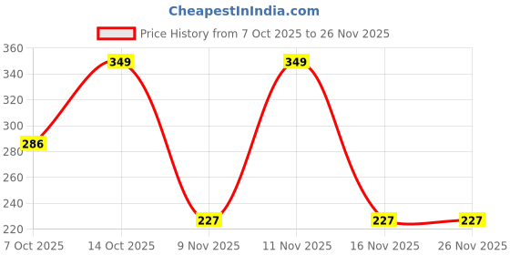 myntra.com Estailo fashion Artificial Stones Studded Geometric Drop Earrings estailo fashion Price History Graph from 7 Oct 2025 to 25 Nov 2025