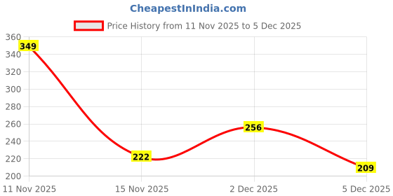myntra.com Estailo fashion Artificial Stones Studded Leaf Shaped Studs estailo fashion Price History Graph from 11 Nov 2025 to 5 Dec 2025