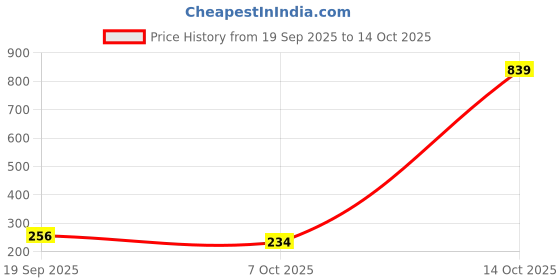 myntra.com Estailo fashion Artificial Stones Studded Square Drop Earring estailo fashion Price History Graph from 19 Sep 2025 to 14 Oct 2025