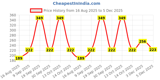 myntra.com Estailo fashion Artificial Stones Studded Square Shaped Drop Earrings estailo fashion Price History Graph from 16 Aug 2025 to 5 Dec 2025