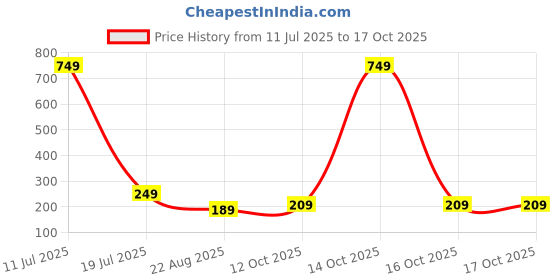 myntra.com Estailo fashion Crystals Studded Bow Shaped Studs estailo fashion Price History Graph from 11 Jul 2025 to 16 Oct 2025