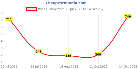 myntra.com Estailo fashion Cubic Zirconia Studded Circular Shaped Studs estailo fashion Price History Graph from 23 Jul 2025 to 14 Oct 2025