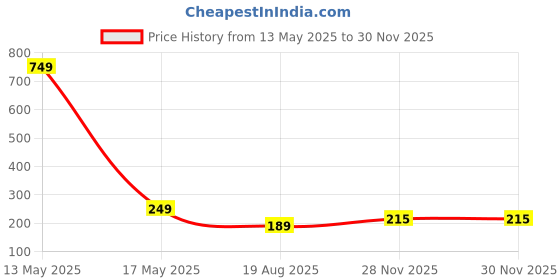 myntra.com Estailo fashion Cut The Crap Artificial Stone Studded Stainless Steel Floral Shaped Studs estailo fashion Price History Graph from 13 May 2025 to 30 Nov 2025
