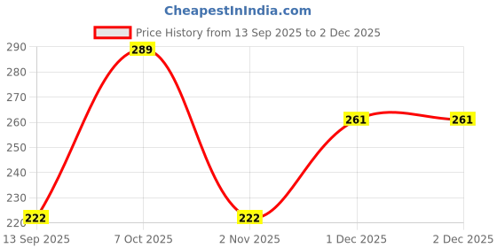 myntra.com Estailo fashion Enamelled Contemporary Shaped Studs estailo fashion Price History Graph from 13 Sep 2025 to 1 Dec 2025