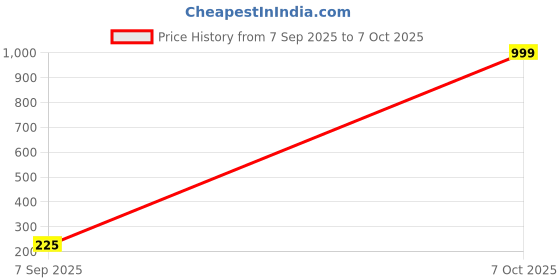 myntra.com Estailo fashion Enamelled Floral Shaped Studs estailo fashion Price History Graph from 7 Sep 2025 to 7 Oct 2025