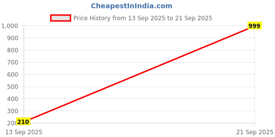 myntra.com Estailo fashion Gold Plated Animal Shaped Studs estailo fashion Price History Graph from 13 Sep 2025 to 21 Sep 2025