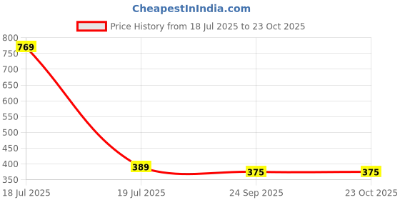 myntra.com Estailo fashion Gold-Plated Antique Necklace estailo fashion Price History Graph from 18 Jul 2025 to 22 Oct 2025
