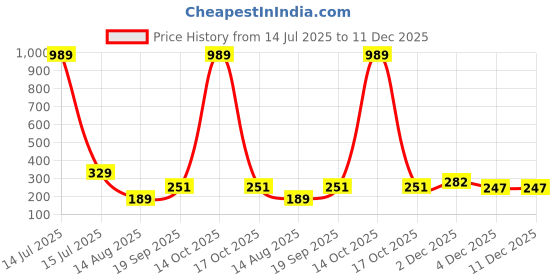 myntra.com Estailo fashion Gold-Plated Artificial Stones Studded Quirky Shaped Drop Earrings estailo fashion Price History Graph from 14 Jul 2025 to 11 Dec 2025