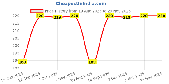 myntra.com Estailo fashion Gold Plated Artificial Stones Studded Quirky Studs estailo fashion Price History Graph from 19 Aug 2025 to 29 Nov 2025