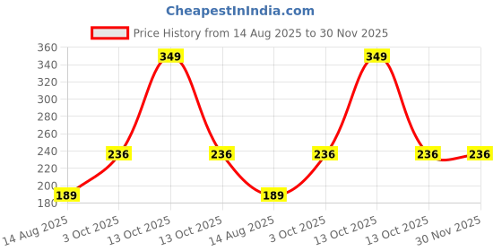 myntra.com Estailo fashion Gold-Plated Artificial Stones Studed Butterfly Shaped Studs estailo fashion Price History Graph from 14 Aug 2025 to 30 Nov 2025