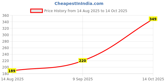 myntra.com Estailo fashion Gold-Plated Circular Shaped Studs estailo fashion Price History Graph from 14 Aug 2025 to 14 Oct 2025