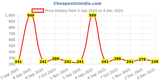 myntra.com Estailo fashion Gold-Plated Circular Shaped Tasselled Drop Earrings estailo fashion Price History Graph from 5 Sep 2025 to 4 Dec 2025