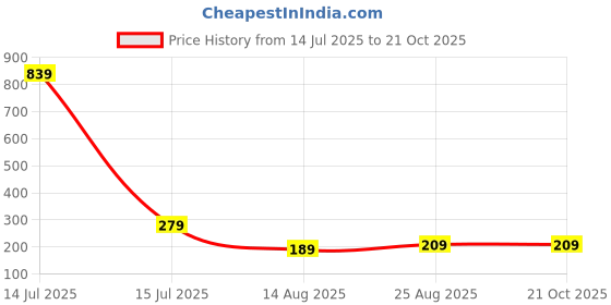 myntra.com Estailo fashion Gold-Plated Contemporary Shaped Drop Earrings estailo fashion Price History Graph from 14 Jul 2025 to 20 Oct 2025