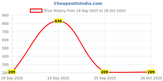 myntra.com Estailo fashion Gold-Plated Contemporary Shaped Studs estailo fashion Price History Graph from 19 Sep 2025 to 26 Oct 2025