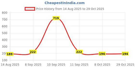 myntra.com Estailo fashion Gold-Plated Crystals Studded Square Shaped Drop Earrings estailo fashion Price History Graph from 14 Aug 2025 to 28 Oct 2025