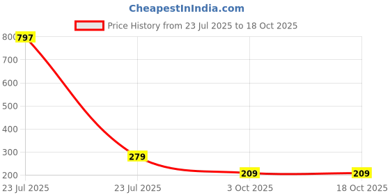 myntra.com Estailo fashion Gold-Plated Cubic Zirconia Bow Statement Spiked Drop Earrings estailo fashion Price History Graph from 23 Jul 2025 to 18 Oct 2025