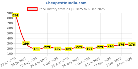 myntra.com Estailo fashion Gold Plated Cubic Zirconia Studded Butterfly Shaped Drop Earrings estailo fashion Price History Graph from 23 Jul 2025 to 5 Dec 2025