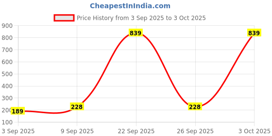 myntra.com Estailo fashion Gold-Plated Cubic Zirconia Studded Contemporary Studs estailo fashion Price History Graph from 3 Sep 2025 to 3 Oct 2025