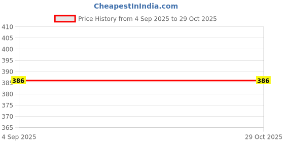 myntra.com Estailo fashion Gold-Plated Enamelled Link Bracelet estailo fashion Price History Graph from 4 Sep 2025 to 28 Oct 2025