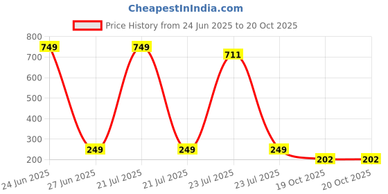 myntra.com Estailo fashion Gold-Plated Heart Shaped Hoop Earrings estailo fashion Price History Graph from 24 Jun 2025 to 20 Oct 2025