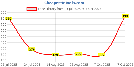 myntra.com Estailo fashion Gold-Plated Heart Shaped Studs estailo fashion Price History Graph from 23 Jul 2025 to 7 Oct 2025