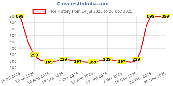 myntra.com Estailo fashion Gold-Plated Pearls Beaded Circular Studs estailo fashion Price History Graph from 14 Jul 2025 to 25 Nov 2025