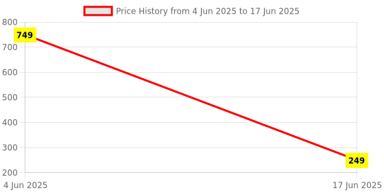 myntra.com Estailo fashion Gold-Plated Pearls Minimal Leaf Shaped Studs estailo fashion Price History Graph from 4 Jun 2025 to 17 Jun 2025