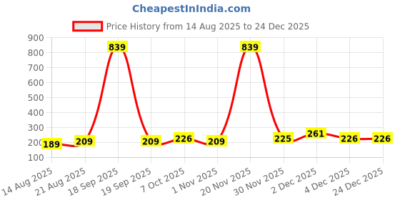 myntra.com Estailo fashion Gold-Plated Perky Pearls Bow Contemporary Studs estailo fashion Price History Graph from 14 Aug 2025 to 24 Dec 2025