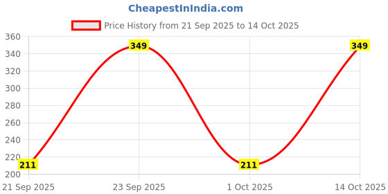 myntra.com Estailo fashion Gold Plated Quirky Studs estailo fashion Price History Graph from 21 Sep 2025 to 14 Oct 2025